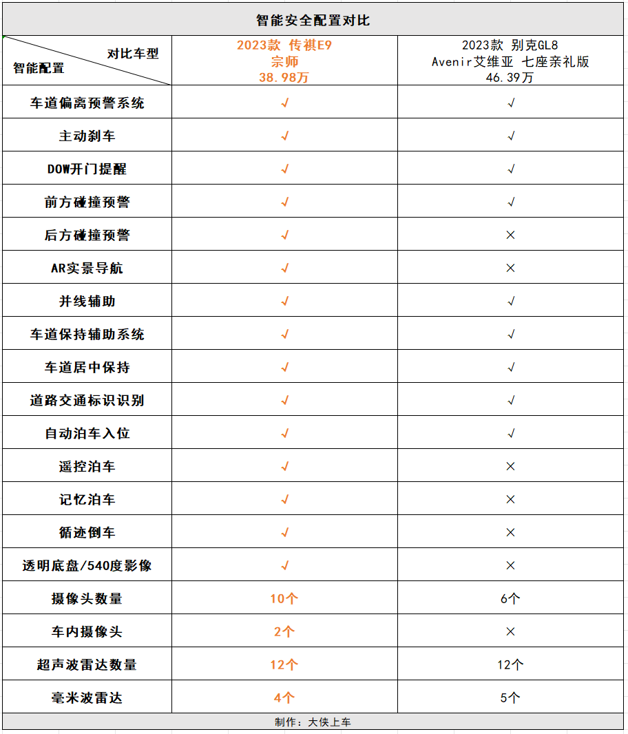 買高端MPV選插混還是燃油?看完傳祺新能源E9對(duì)比別克GL8就有答案