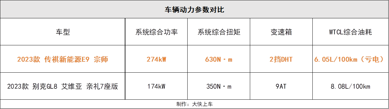買高端MPV選插混還是燃油?看完傳祺新能源E9對(duì)比別克GL8就有答案