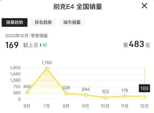 單月售169臺,別克E4銷量持續(xù)低迷,實(shí)在讓人痛心