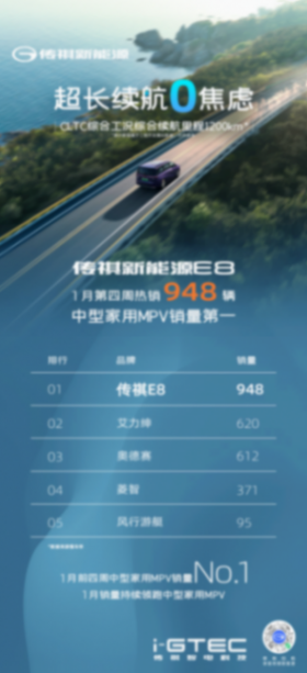備受市場(chǎng)認(rèn)可!傳祺新能源E8蟬聯(lián)中型家用MPV周銷(xiāo)NO.1!