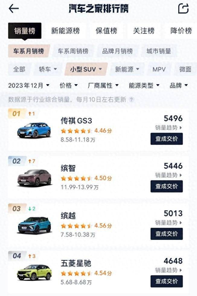 12月小型SUV銷量榜單出爐!傳祺GS3·影速登頂第一