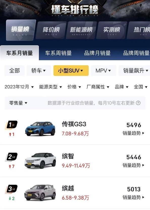 12月小型SUV銷量榜單出爐!傳祺GS3·影速登頂第一