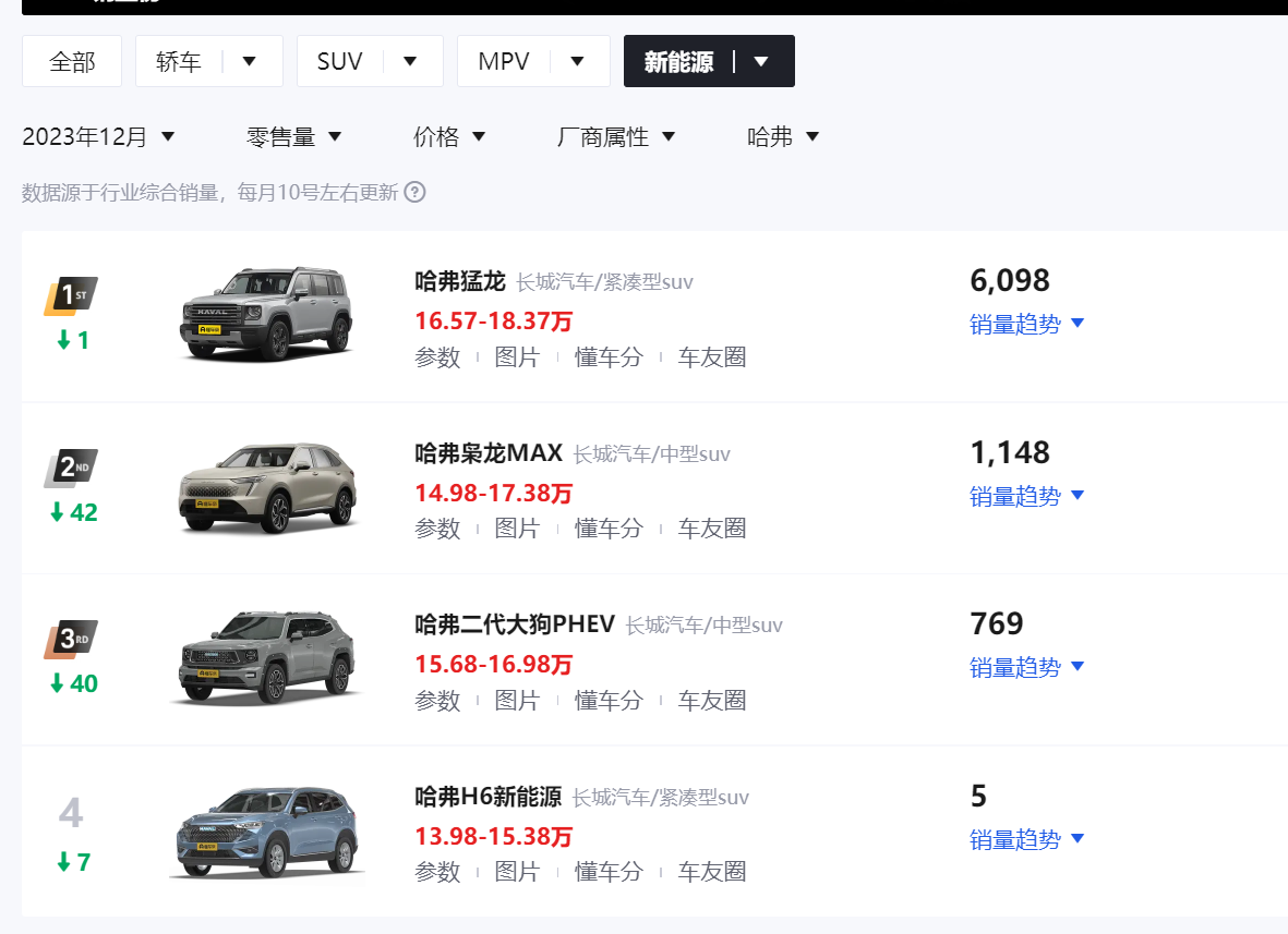 兩個月內兩位高管出走,頻繁換防能否拯救哈弗?