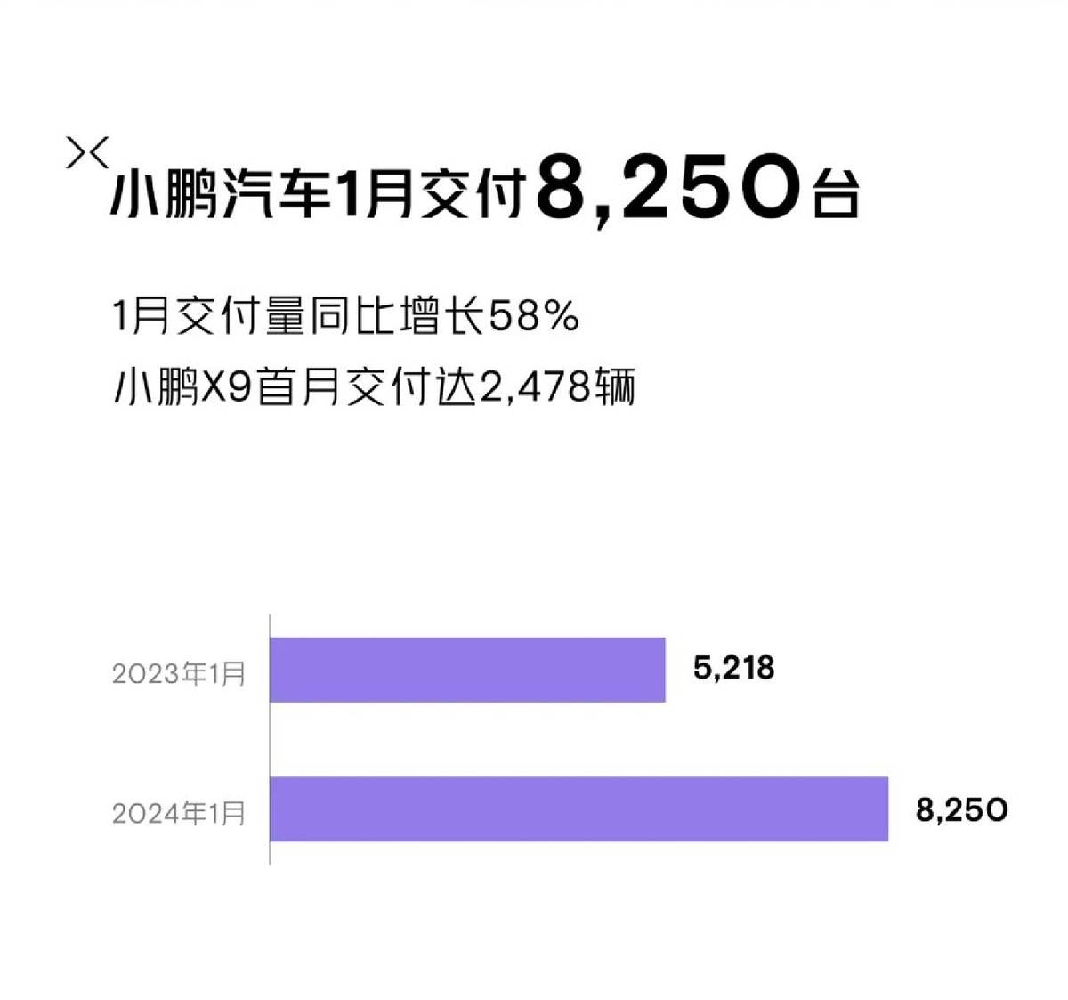 問界超理想小鵬不過萬,1月新勢力陣營誰取得了開門紅?