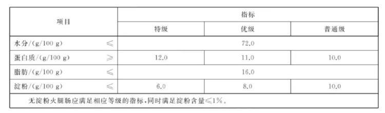 專家談淀粉腸:不必談雞骨泥色變