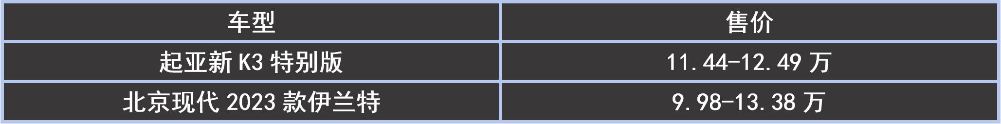 直降2.9萬、舒享/科技全面躍升,起亞新K3特別版、伊蘭特怎么選?