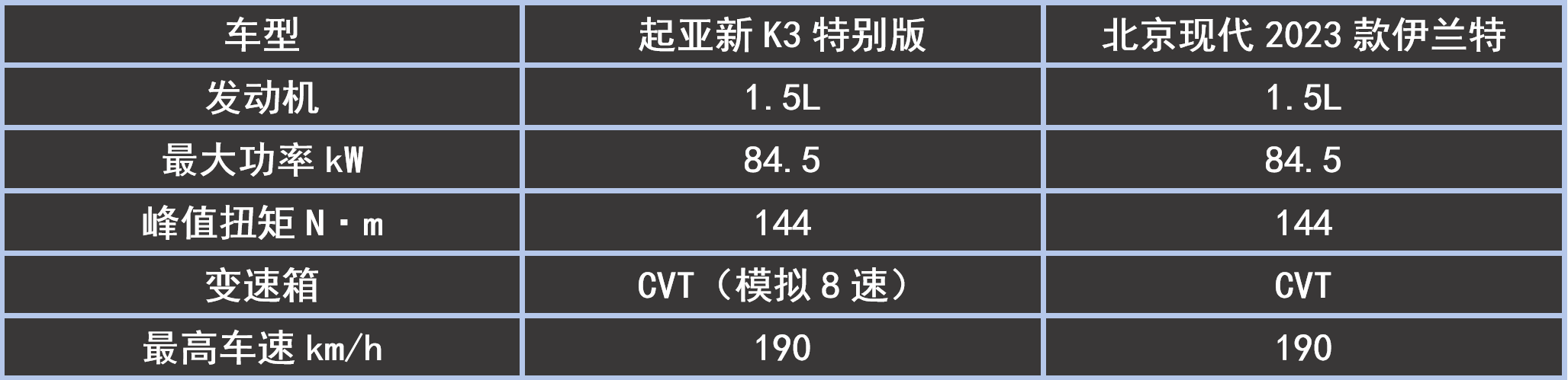 直降2.9萬、舒享/科技全面躍升,起亞新K3特別版、伊蘭特怎么選?