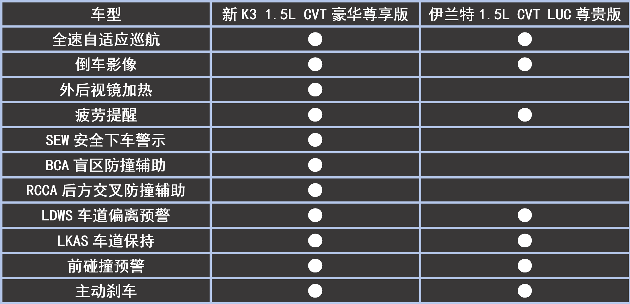 直降2.9萬、舒享/科技全面躍升,起亞新K3特別版、伊蘭特怎么選?