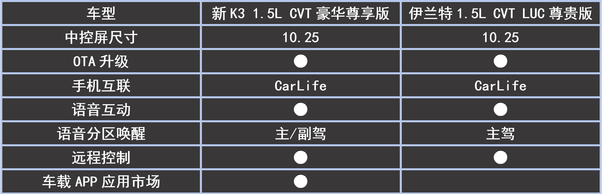 直降2.9萬、舒享/科技全面躍升,起亞新K3特別版、伊蘭特怎么選?