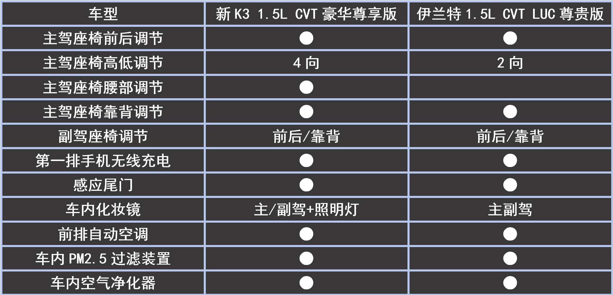 直降2.9萬、舒享/科技全面躍升,起亞新K3特別版、伊蘭特怎么選?