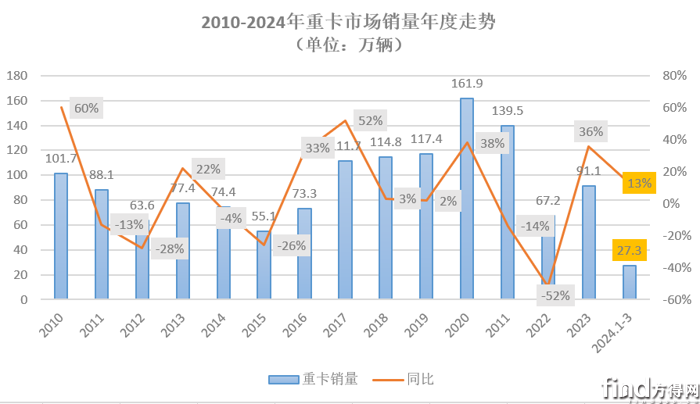 3月重卡銷超11萬 微增!解放漲12% 北奔領漲 紅巖回前十 圖片3