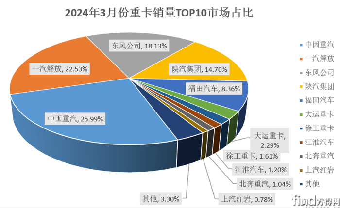 3月重卡銷超11萬 微增!解放漲12% 北奔領漲 紅巖回前十 圖片7
