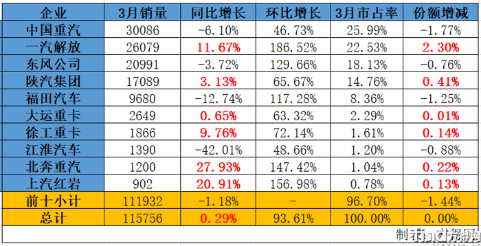 3月重卡銷超11萬 微增!解放漲12% 北奔領漲 紅巖回前十 圖片5