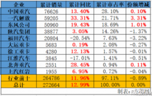 3月重卡銷超11萬 微增!解放漲12% 北奔領漲 紅巖回前十 圖片8