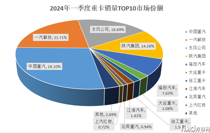 3月重卡銷超11萬 微增!解放漲12% 北奔領漲 紅巖回前十 圖片10