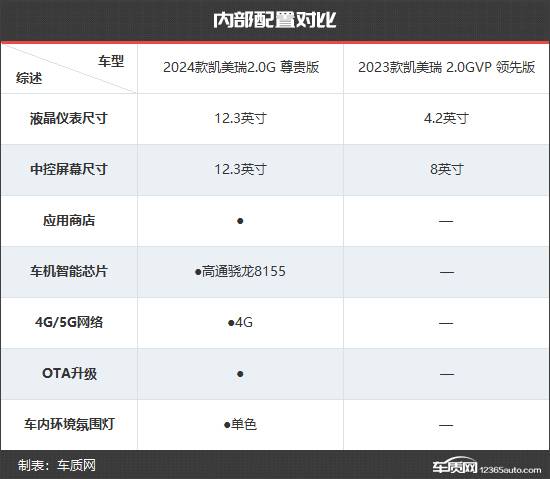 全面升級 廣汽豐田凱美瑞新老款車型對比