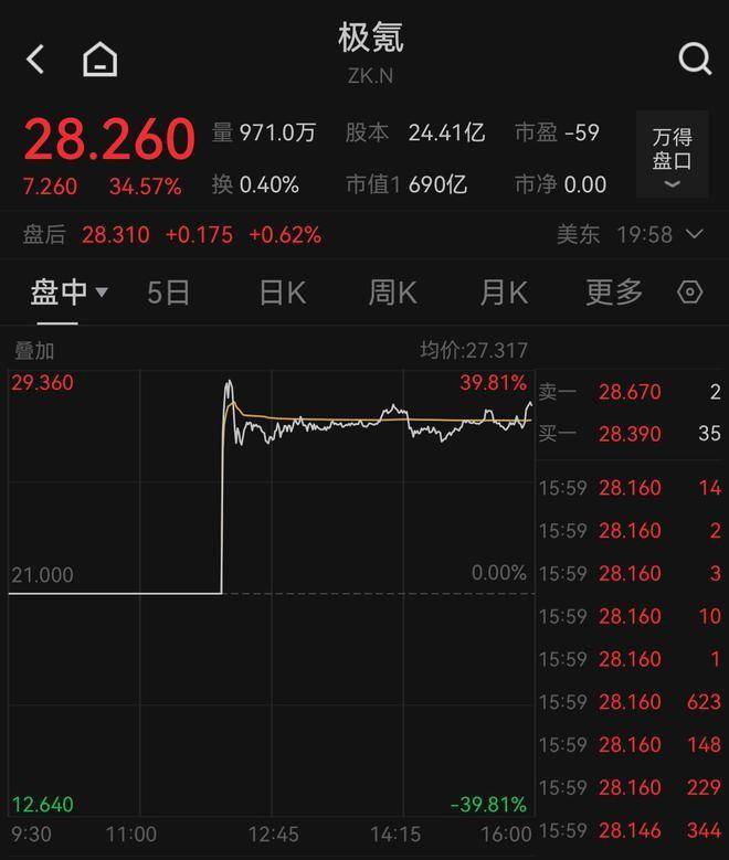 新能源車企最速IPO!極氪于紐交所掛牌上市,股價首日大漲34%