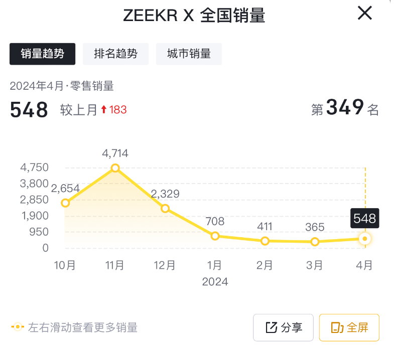 充電變慢受多重因素影響?極氪否認對充電功率人為設限