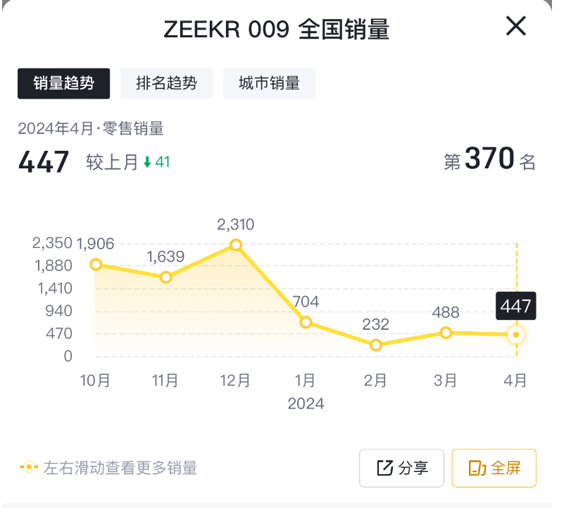 充電變慢受多重因素影響?極氪否認對充電功率人為設限