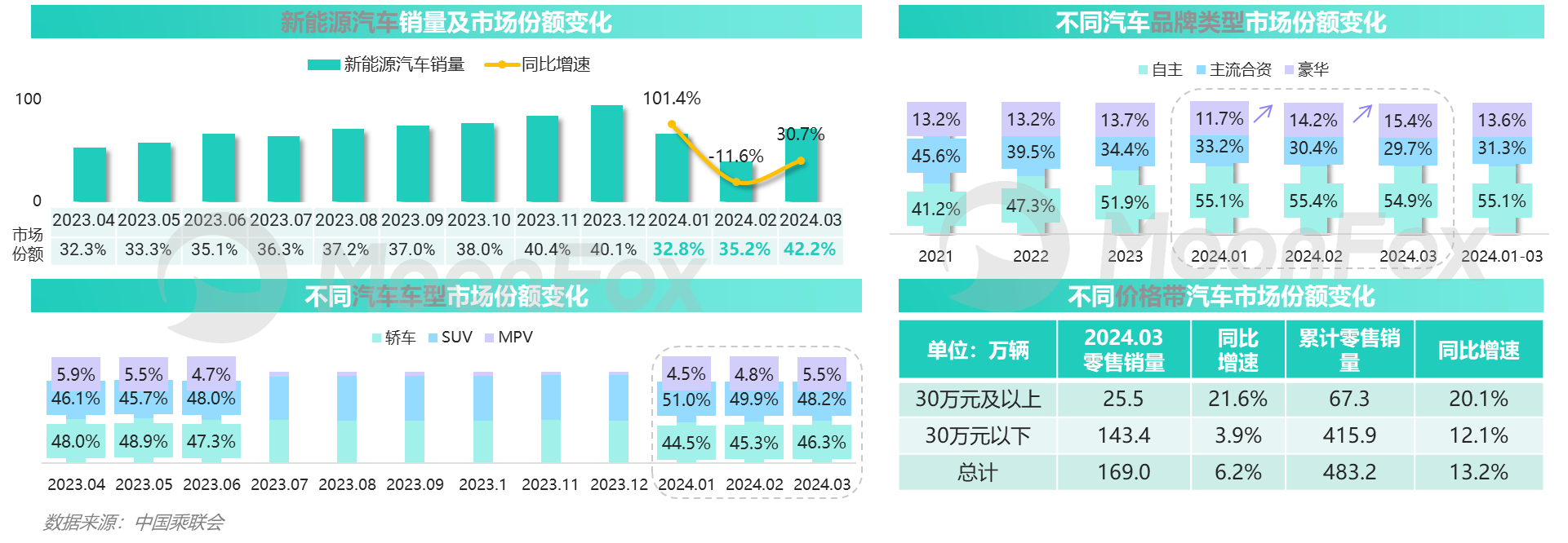 月狐數據發布《2024年一季度汽車產業發展報告》