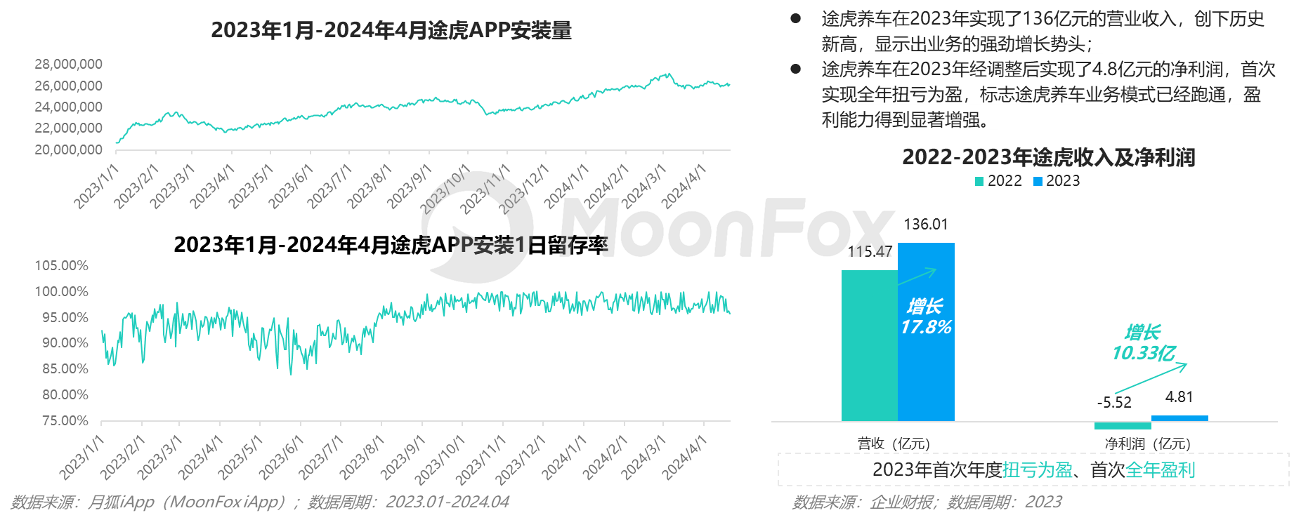 月狐數據發布《2024年一季度汽車產業發展報告》