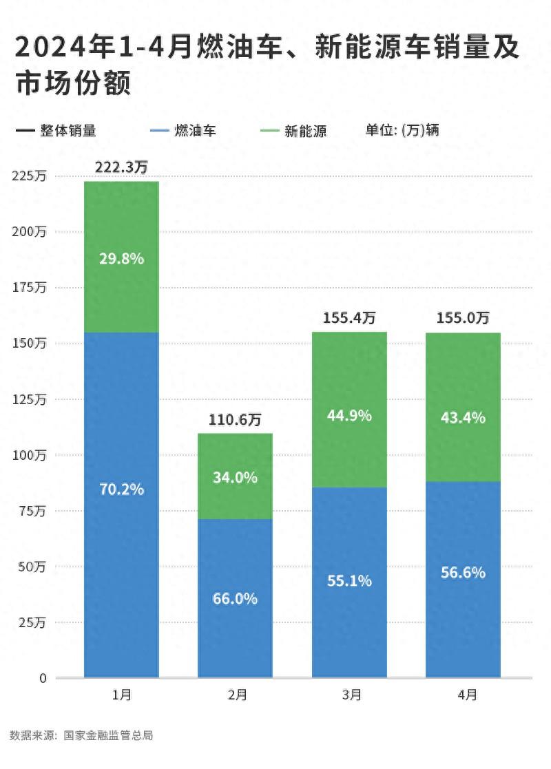 4月“雙降”,汽車消費真不行了?
