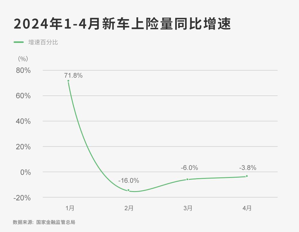 4月“雙降”,汽車消費真不行了?