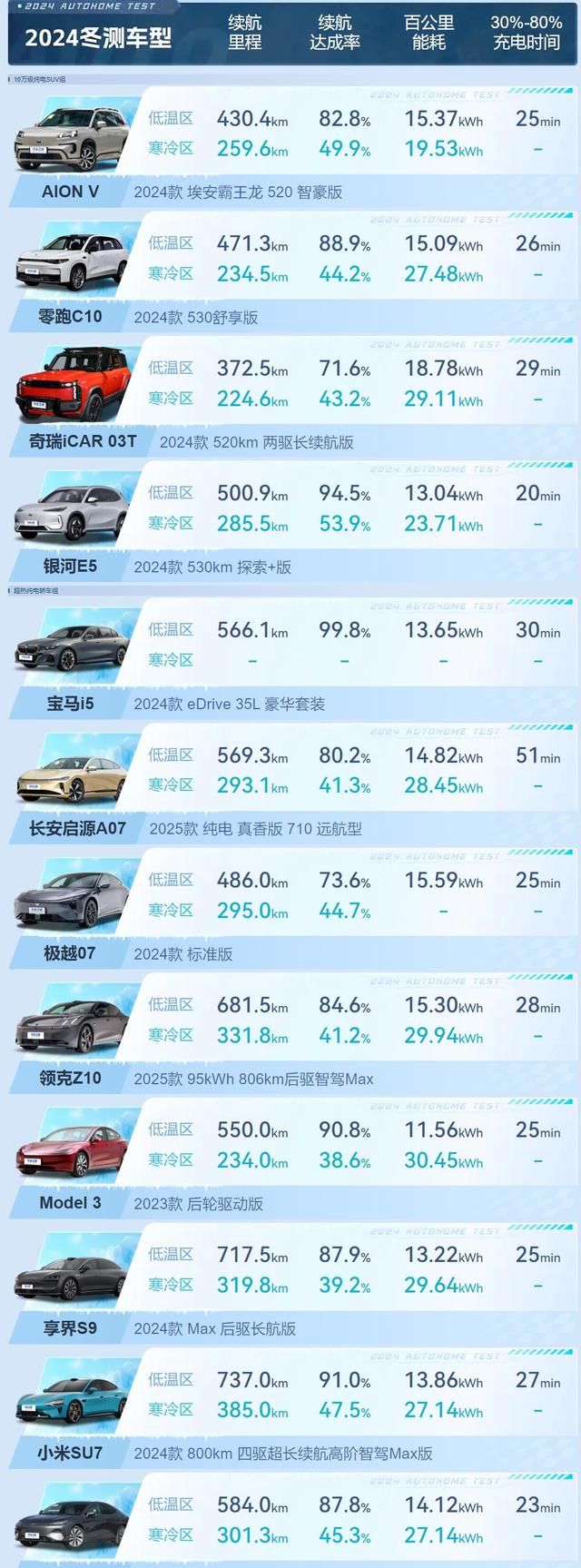 特斯拉墊底!汽車之家冬測(cè)成績公布,享界S9緊隨其后-有駕 特斯拉墊底!汽車之家冬測(cè)成績公布,享界S9緊隨其后-有駕