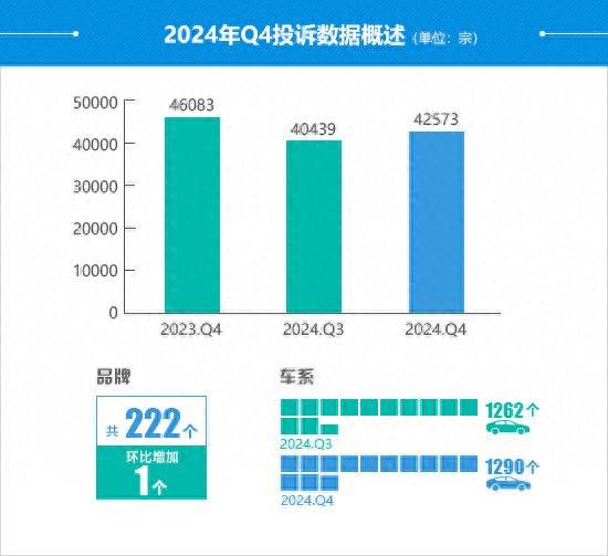 2024年四季度汽車投訴分析報告