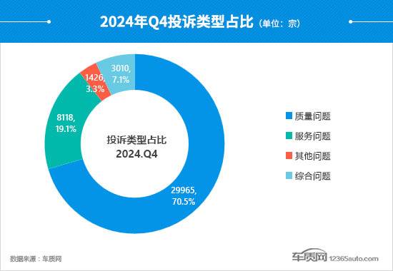 2024年四季度汽車投訴分析報告