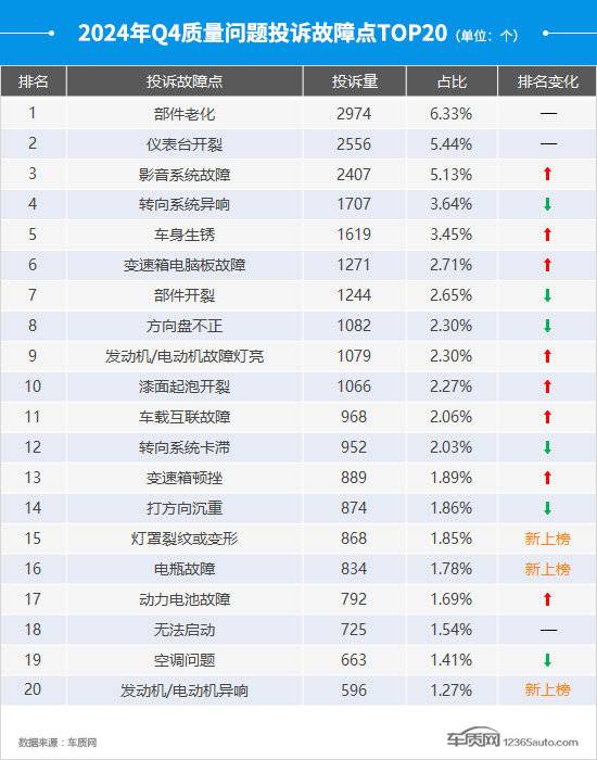 2024年四季度汽車投訴分析報告