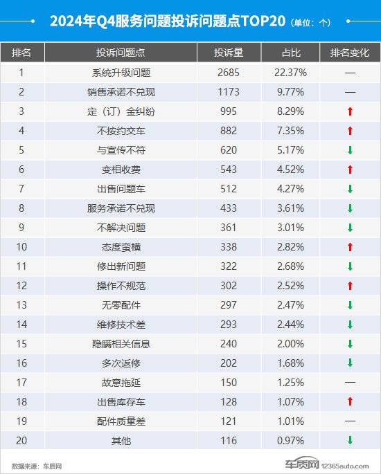 2024年四季度汽車投訴分析報告