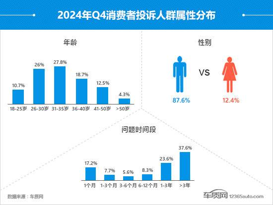 2024年四季度汽車投訴分析報告