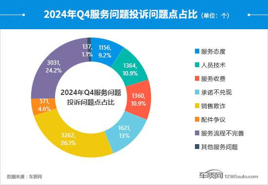 2024年四季度汽車投訴分析報告