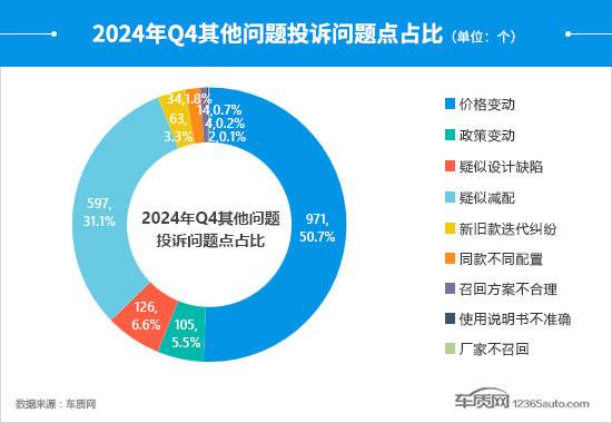 2024年四季度汽車投訴分析報告