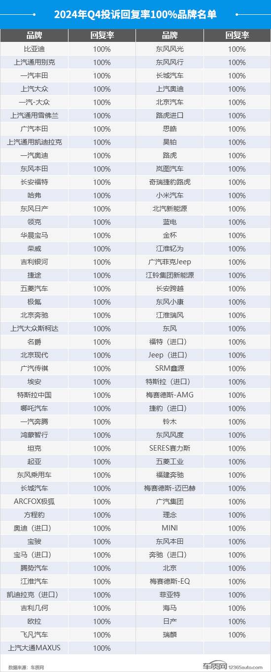 2024年四季度汽車投訴分析報告