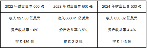 從比亞迪10年銷量看全球汽車行業發展趨勢(九):500萬輛
