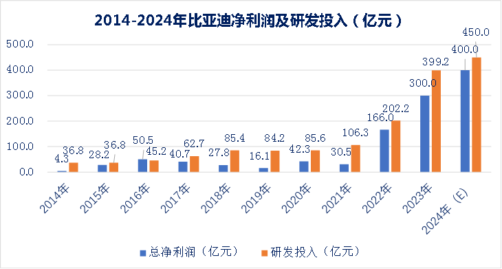 從比亞迪10年銷量看全球汽車行業發展趨勢(九):500萬輛