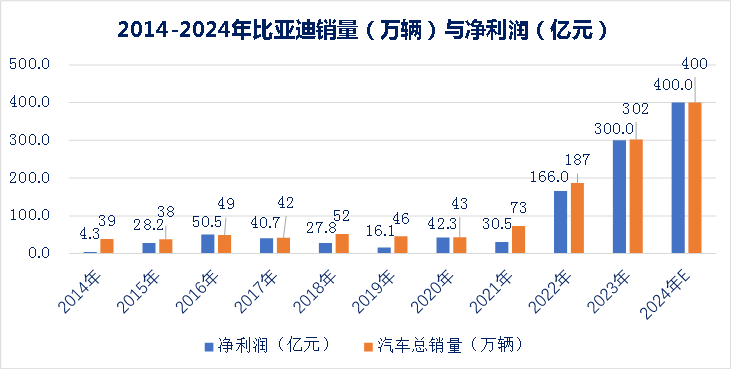 從比亞迪10年銷量看全球汽車行業發展趨勢(九):500萬輛