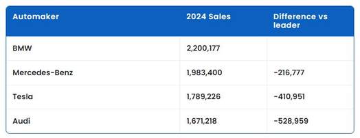 Model 3/Y銷量比奧迪全系總和還多3萬 特斯拉贏麻還是奧迪不行了?