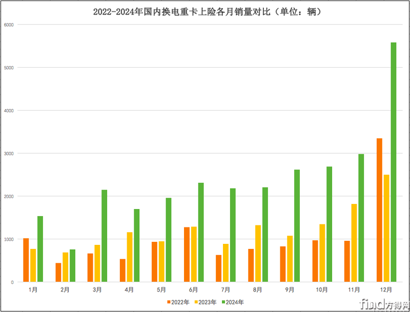 徐工奪冠!重汽/解放/陜汽強勢逆襲!2024年換電重卡激增95%! 屏幕快照 2025-01-13 上午10