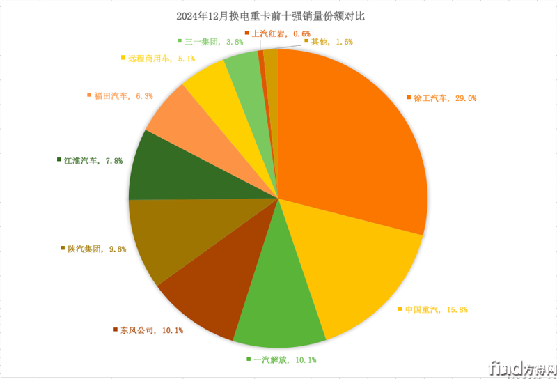 徐工奪冠!重汽/解放/陜汽強勢逆襲!2024年換電重卡激增95%! 屏幕快照 2025-01-13 下午5