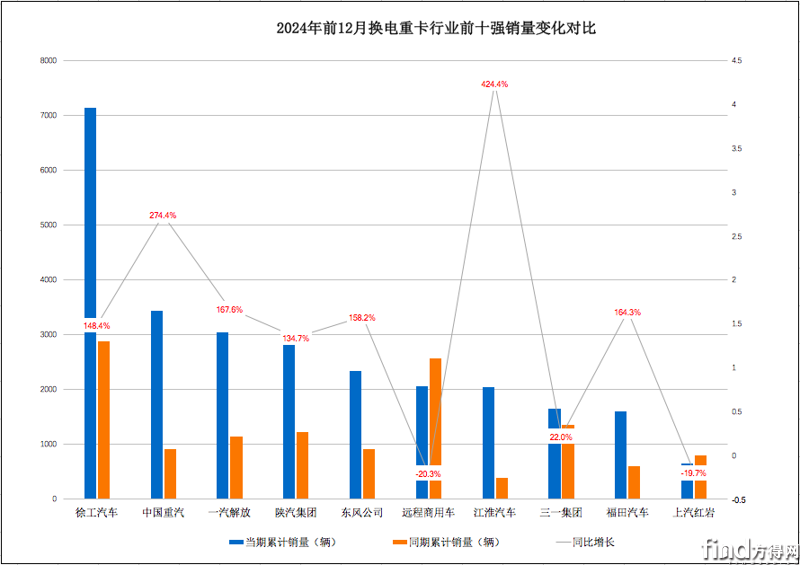 徐工奪冠!重汽/解放/陜汽強勢逆襲!2024年換電重卡激增95%! 屏幕快照 2025-01-13 上午11