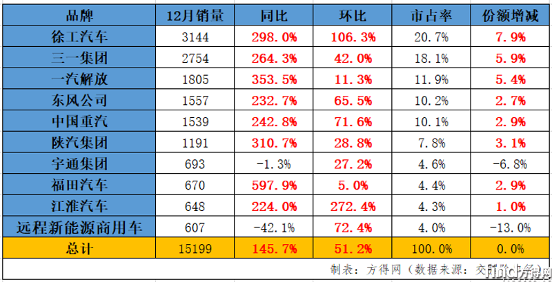新能源重卡2024年8.2萬(wàn)輛收官漲140% 徐工雙冠東風(fēng)前五解放漲340% 圖片1