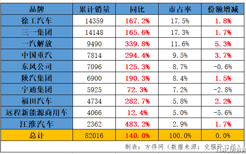 新能源重卡2024年8.2萬(wàn)輛收官漲140% 徐工雙冠東風(fēng)前五解放漲340% 5