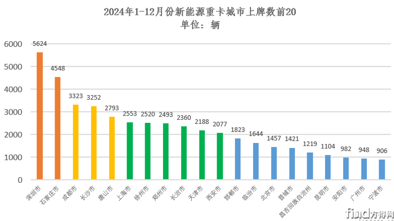 新能源重卡2024年8.2萬(wàn)輛收官漲140% 徐工雙冠東風(fēng)前五解放漲340% 11