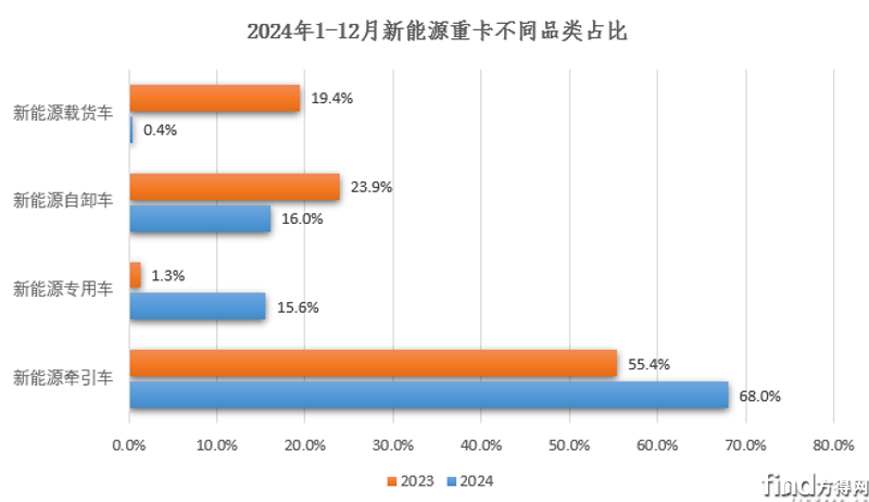 新能源重卡2024年8.2萬(wàn)輛收官漲140% 徐工雙冠東風(fēng)前五解放漲340% 9