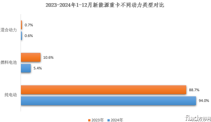 新能源重卡2024年8.2萬(wàn)輛收官漲140% 徐工雙冠東風(fēng)前五解放漲340% 10