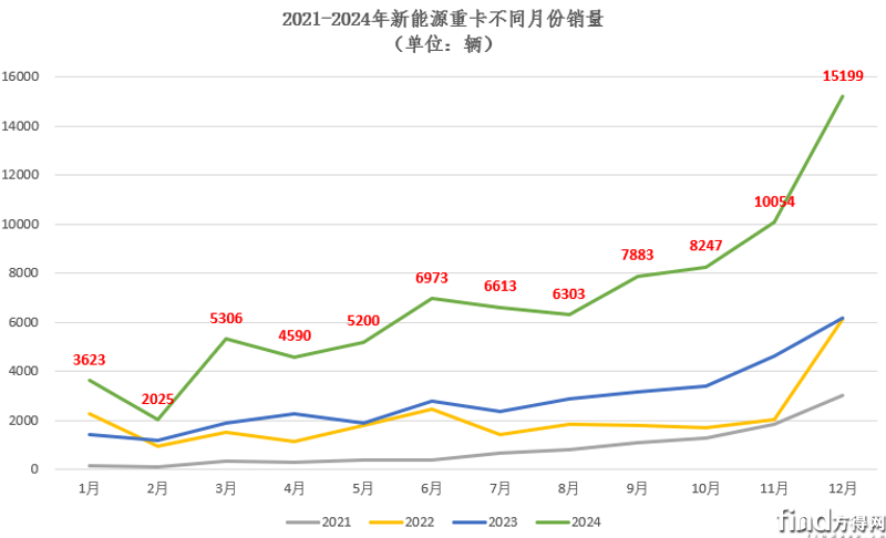 新能源重卡2024年8.2萬(wàn)輛收官漲140% 徐工雙冠東風(fēng)前五解放漲340% 8