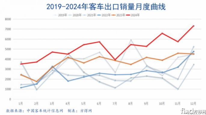 2024客車出口6.18萬輛新高!宇通1.4萬 金龍系爭第二 歐輝暴增! 圖片2